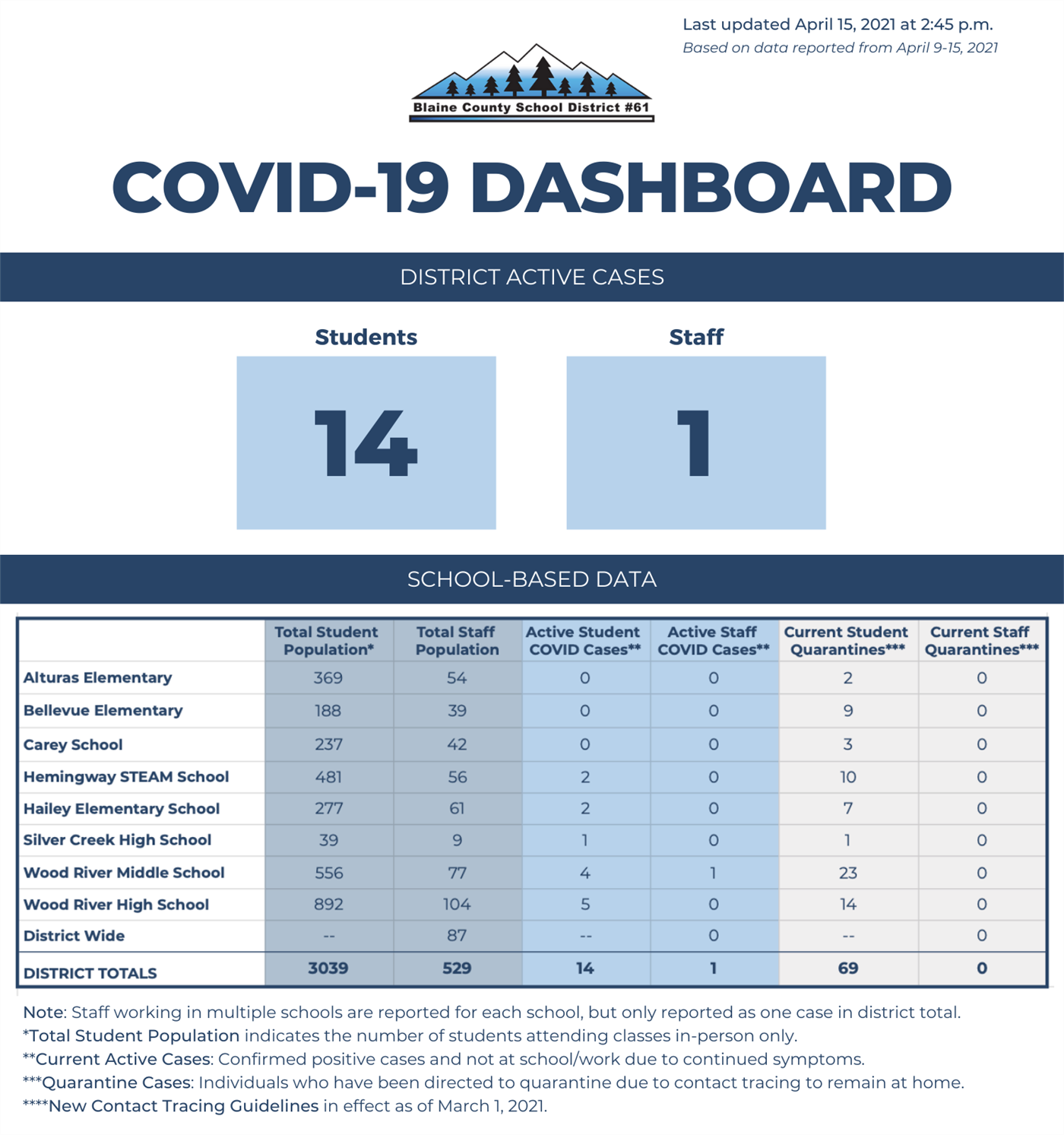 blaine county school district covid data blaine county school district covid data